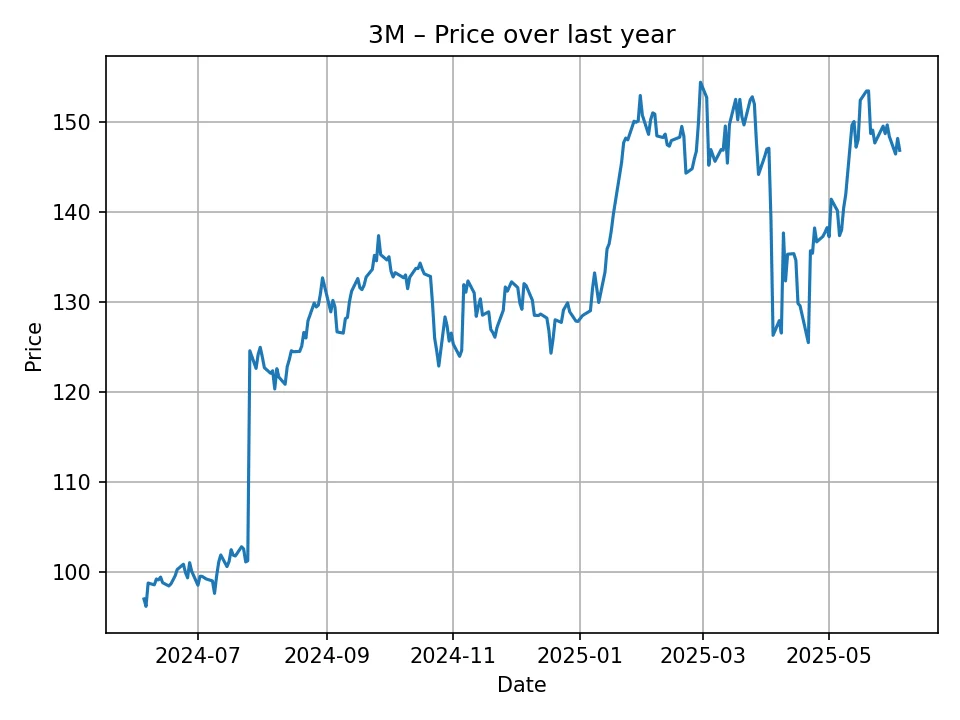 3M historic chart