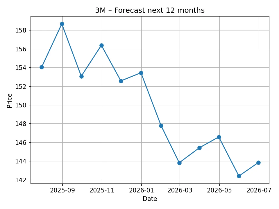 3M monthly forecast chart
