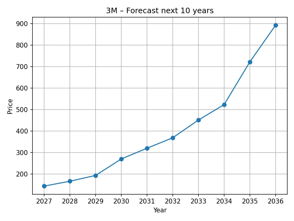 3M yearly forecast chart