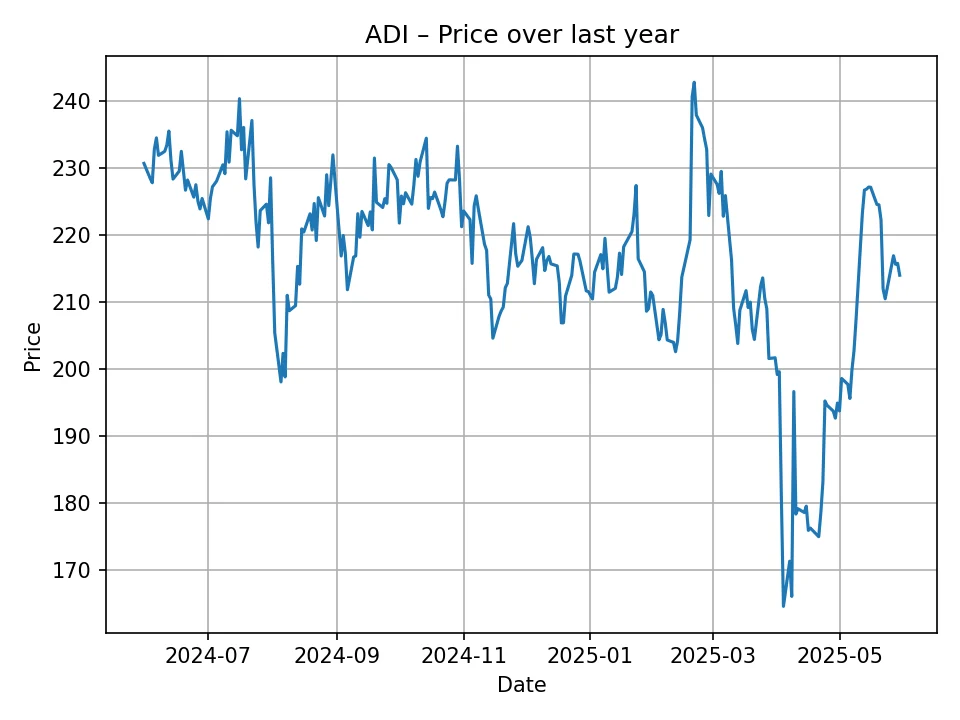 ADI historic chart