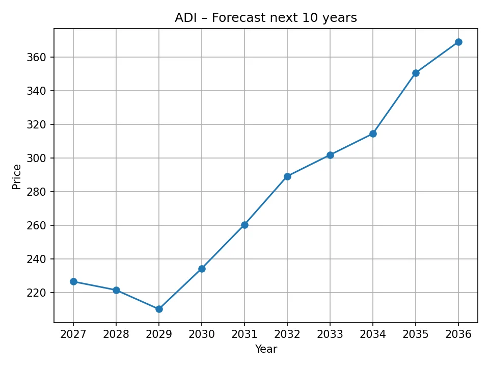ADI yearly forecast chart