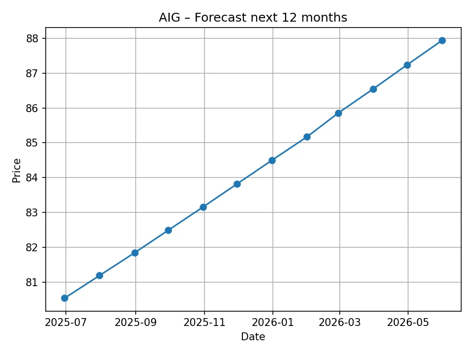 AIG monthly forecast chart