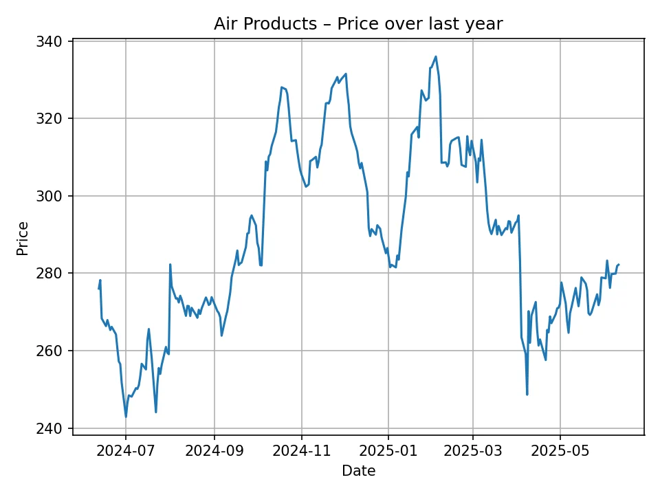 Air Products history chart