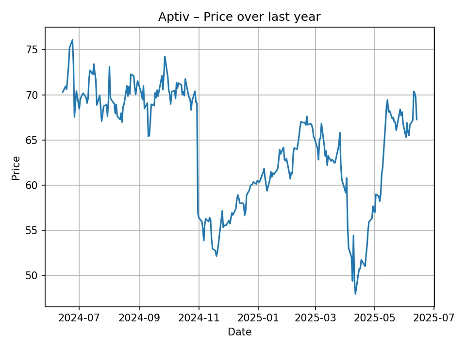 Aptiv historic chart