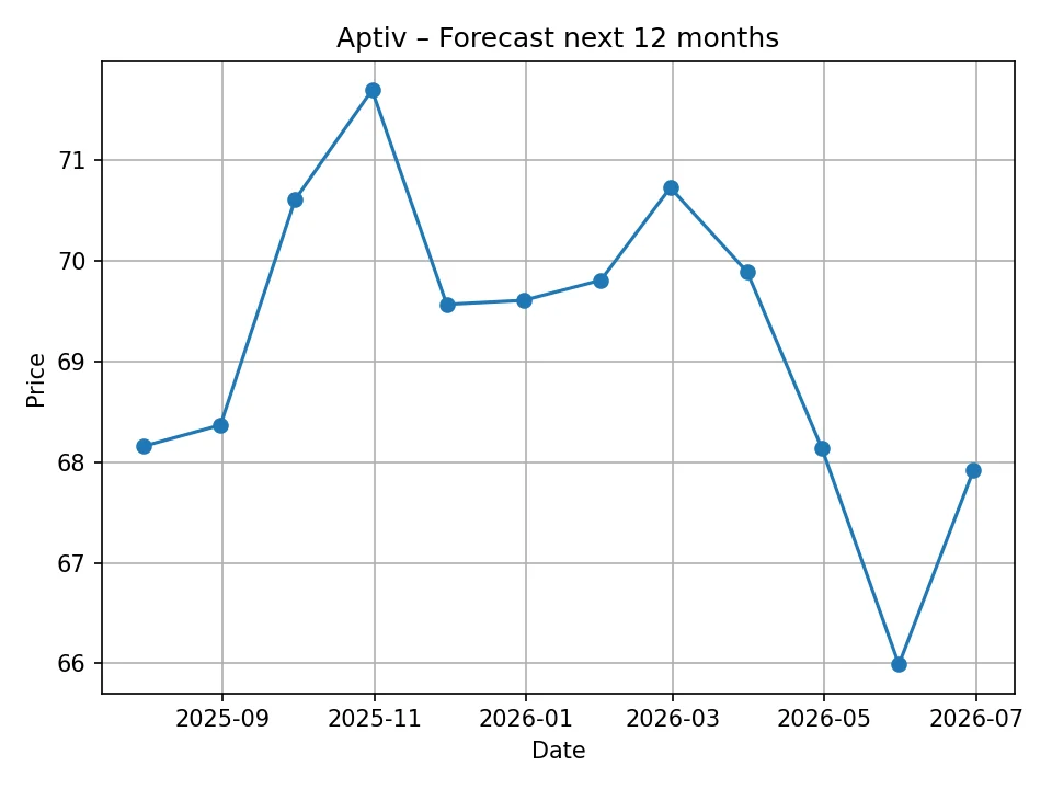 Aptiv monthly forecast chart