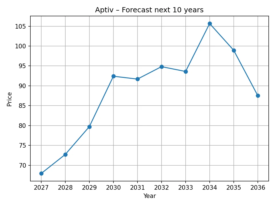Aptiv yearly forecast chart