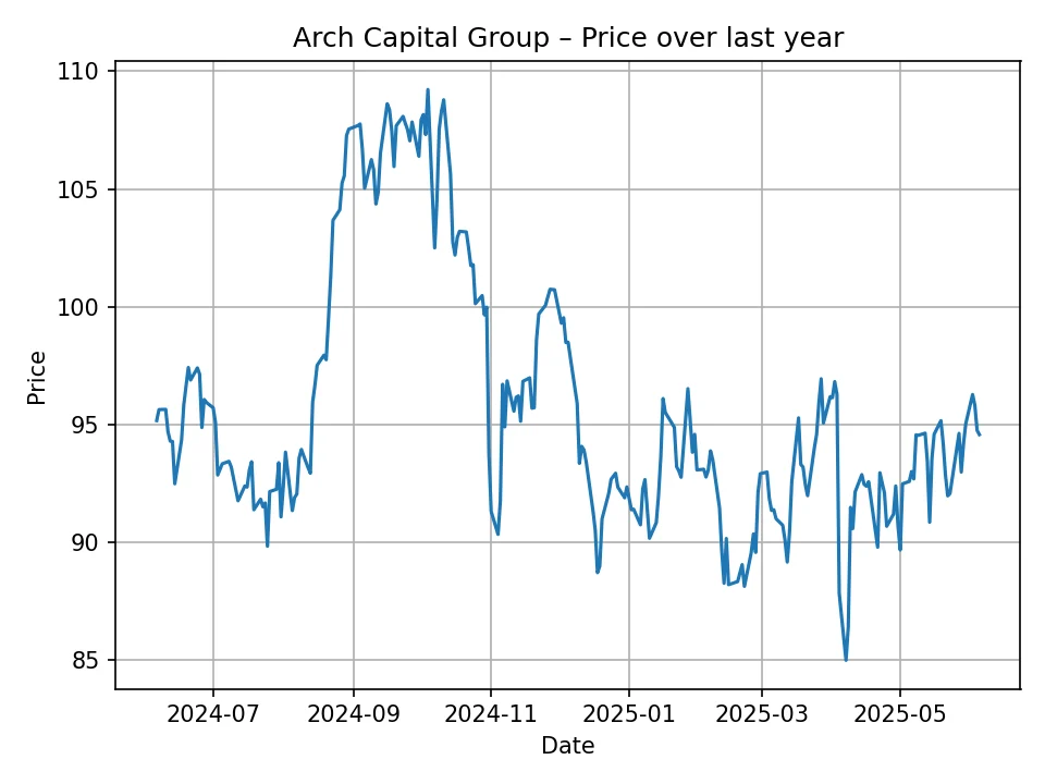 Arch Capital Group history chart