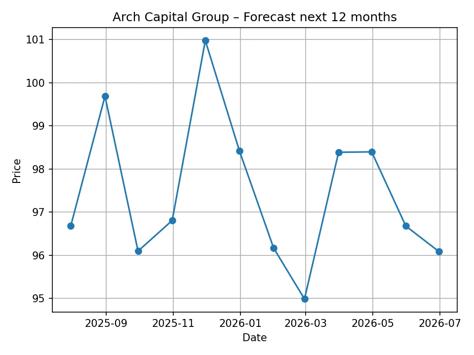 Arch Capital Group monthly forecast chart