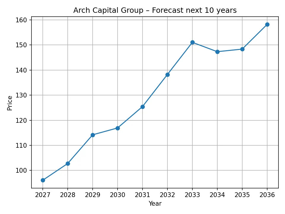 Arch Capital Group yearly forecast chart