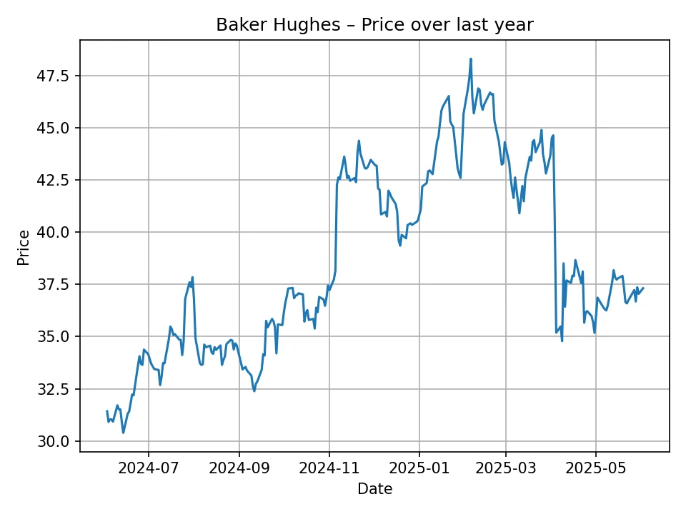 Baker Hughes historic chart