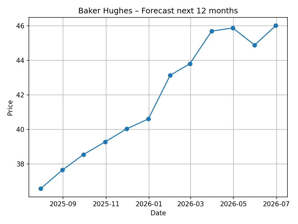 Baker Hughes monthly forecast chart