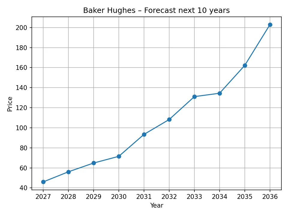 Baker Hughes yearly forecast chart