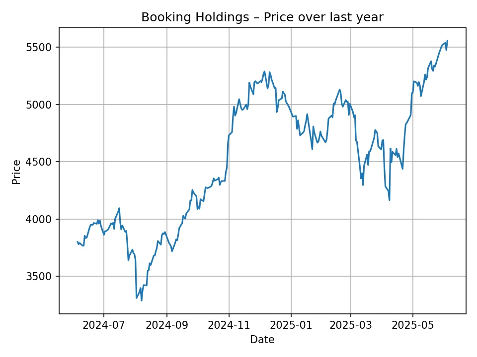 Booking Holdings historical chart