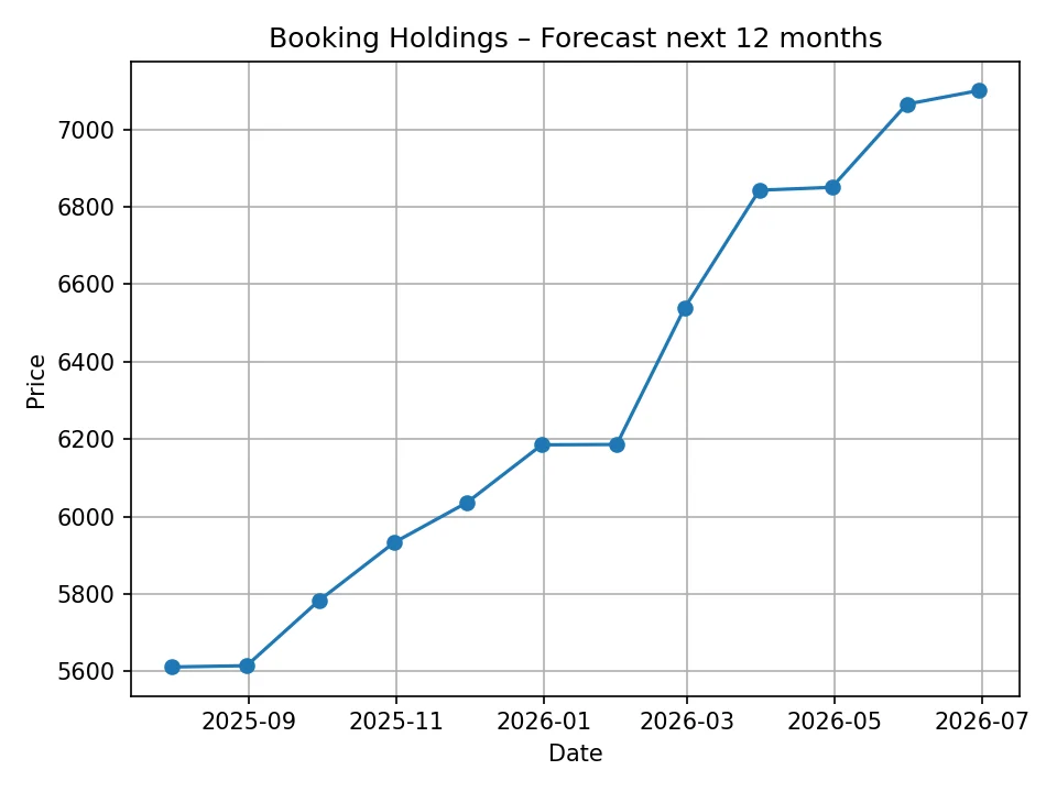 Booking Holdings monthly forecast chart