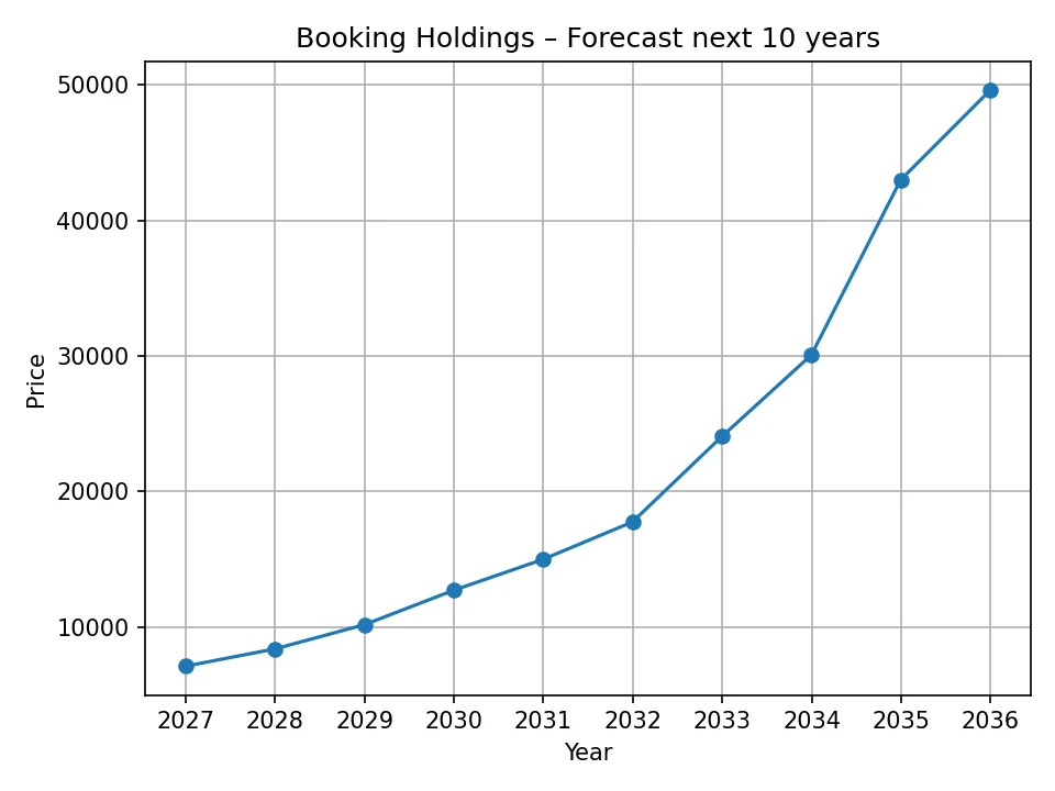 Booking Holdings yearly forecast chart