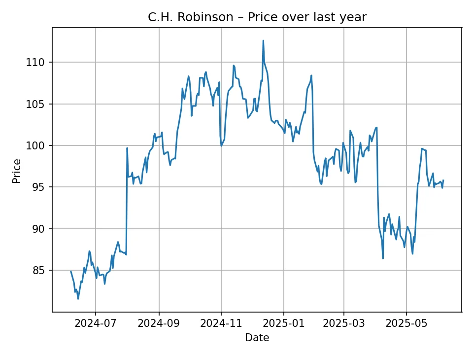 C.H. Robinson historic chart