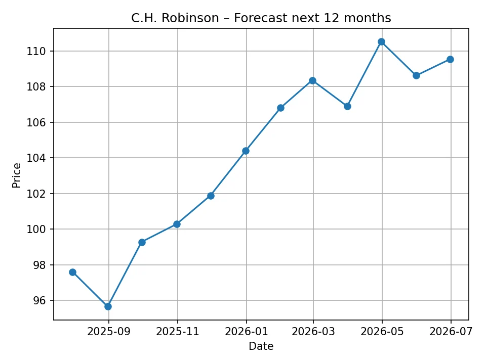 C.H. Robinson monthly forecast chart