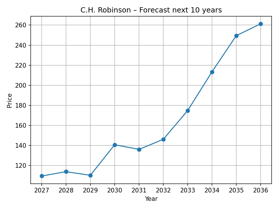 C.H. Robinson yearly forecast chart