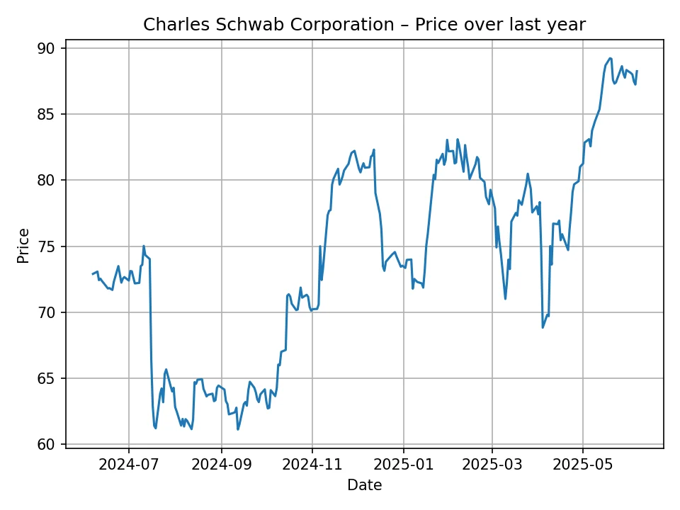 Charles Schwab Corporation historic chart