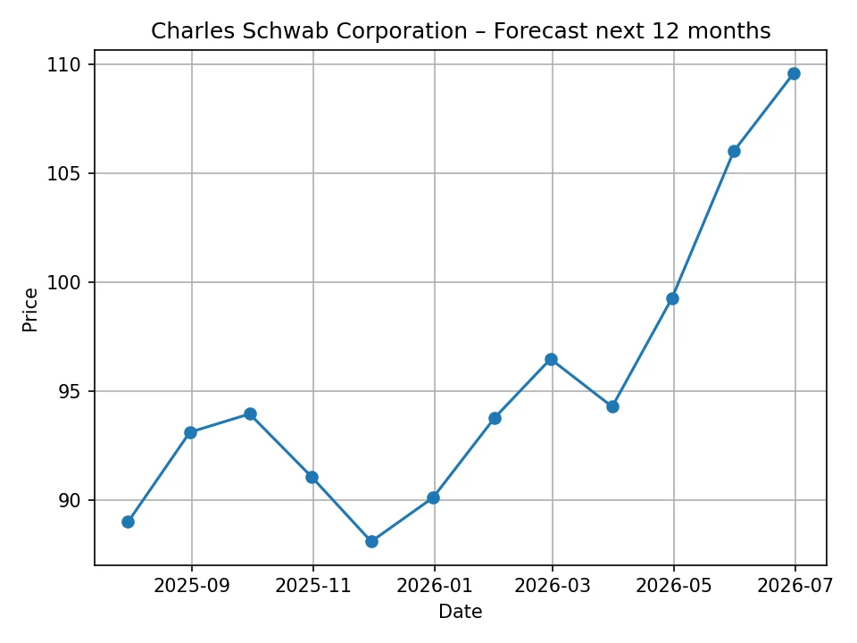 Charles Schwab Corporation monthly forecast chart