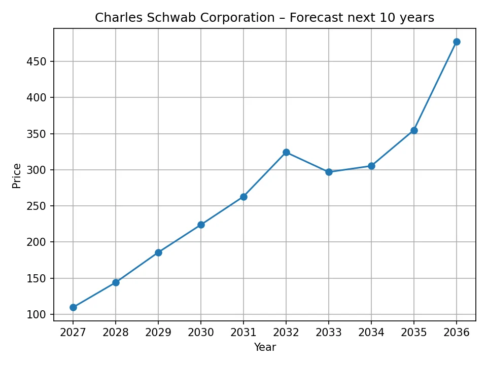 Charles Schwab Corporation yearly forecast chart