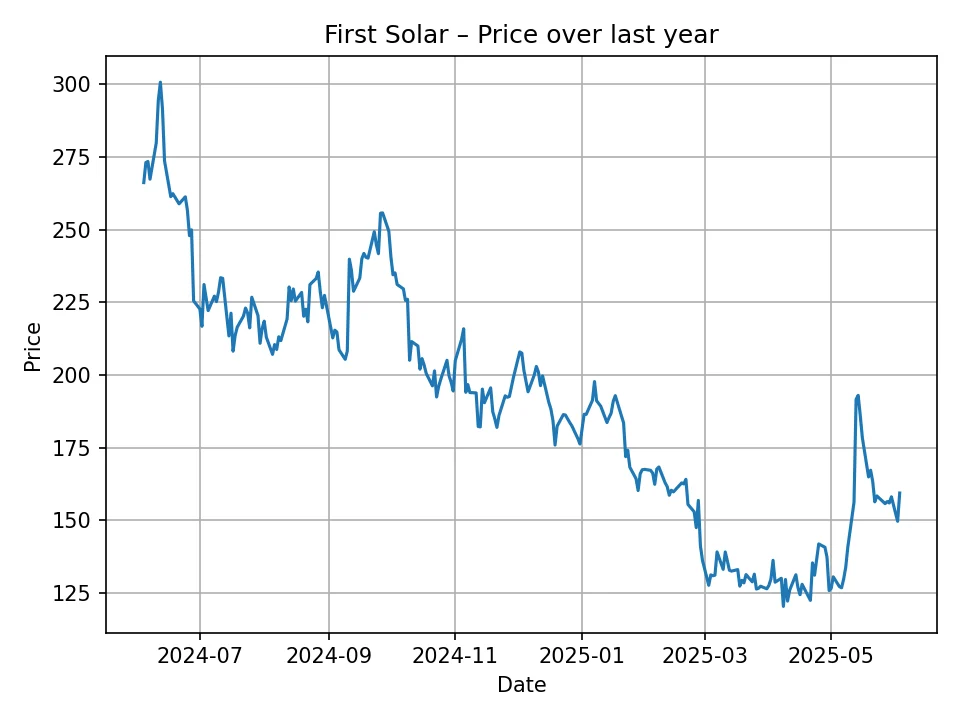 First Solar historic chart