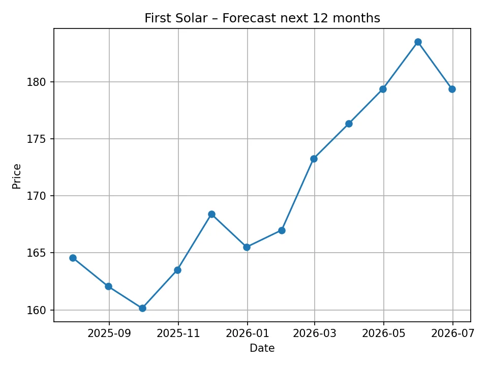 First Solar monthly forecast chart