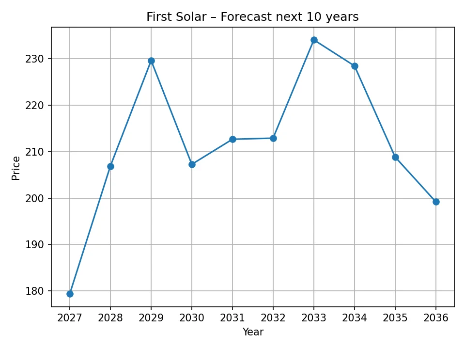First Solar yearly forecast chart