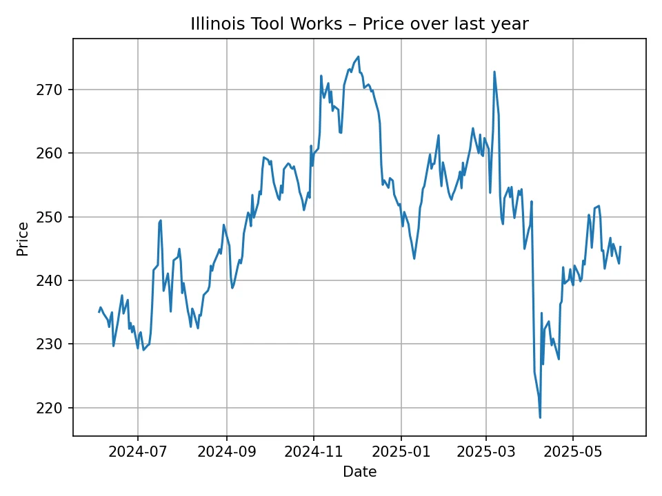 Illinois Tool Works historic chart