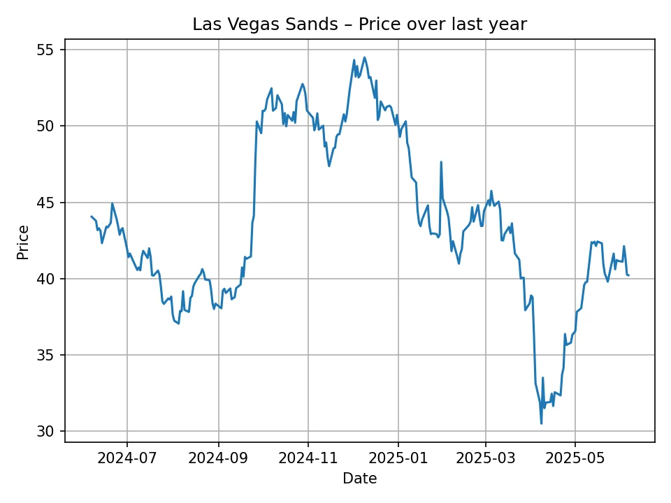Las Vegas Sands historic chart