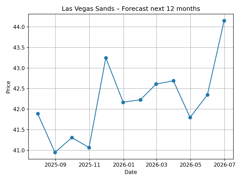 Las Vegas Sands monthly forecast chart