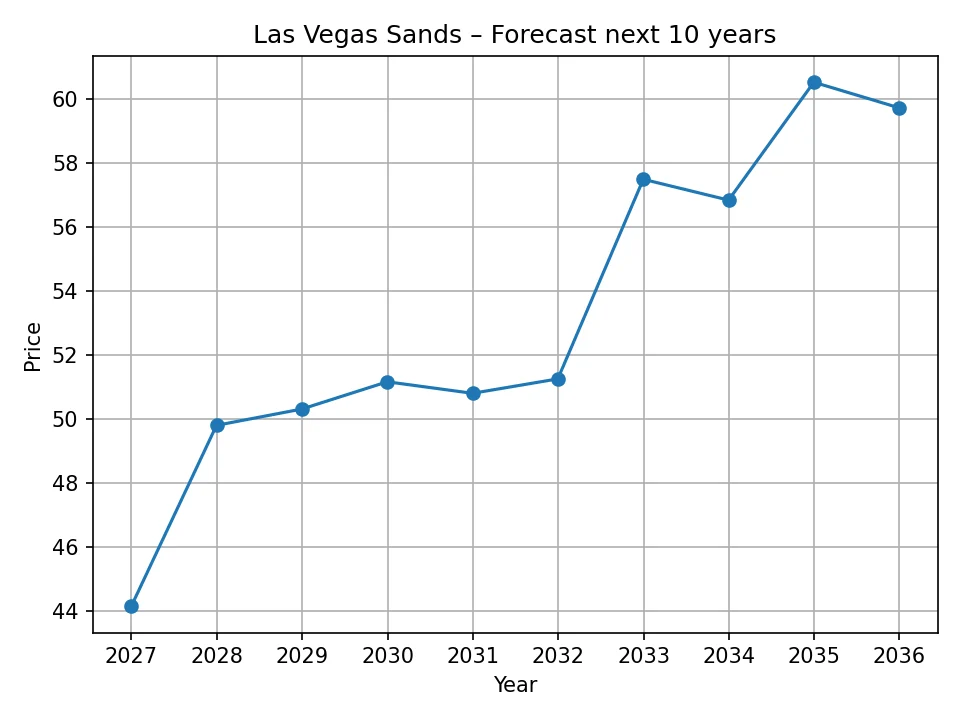 Las Vegas Sands yearly forecast chart