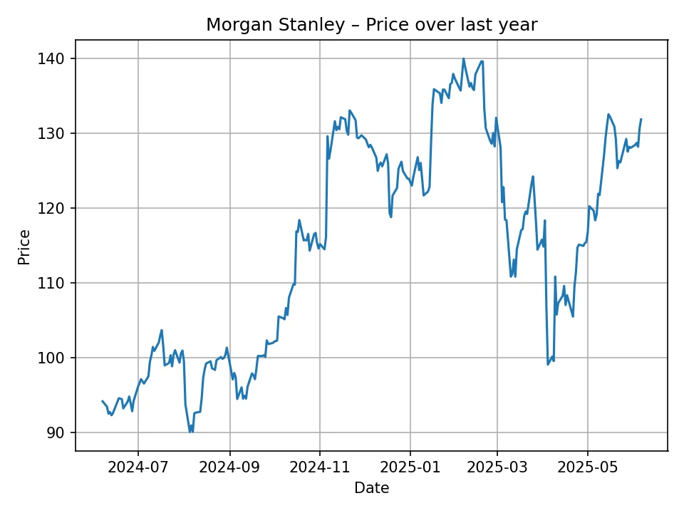 Morgan Stanley historic chart