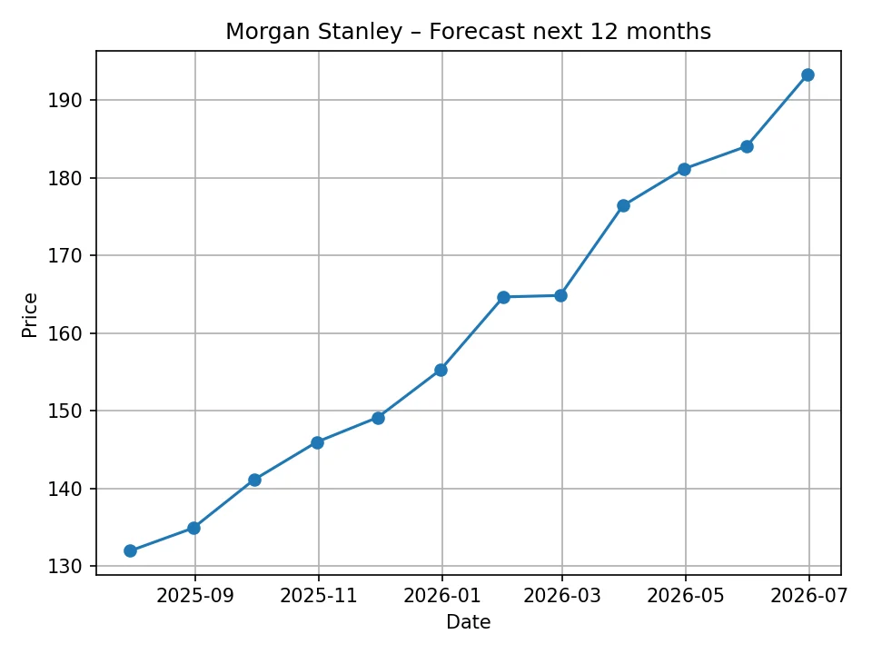 Morgan Stanley monthly forecast chart