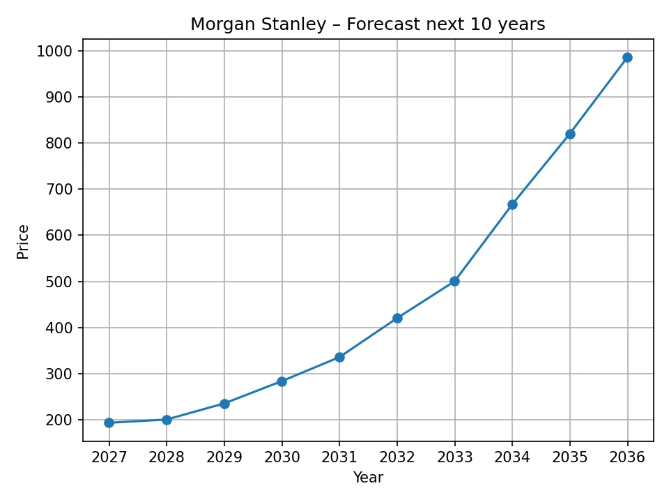 Morgan Stanley yearly forecast chart