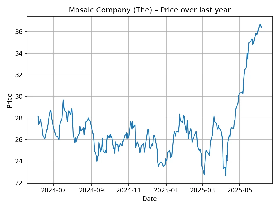 Mosaic Company (The) historic chart