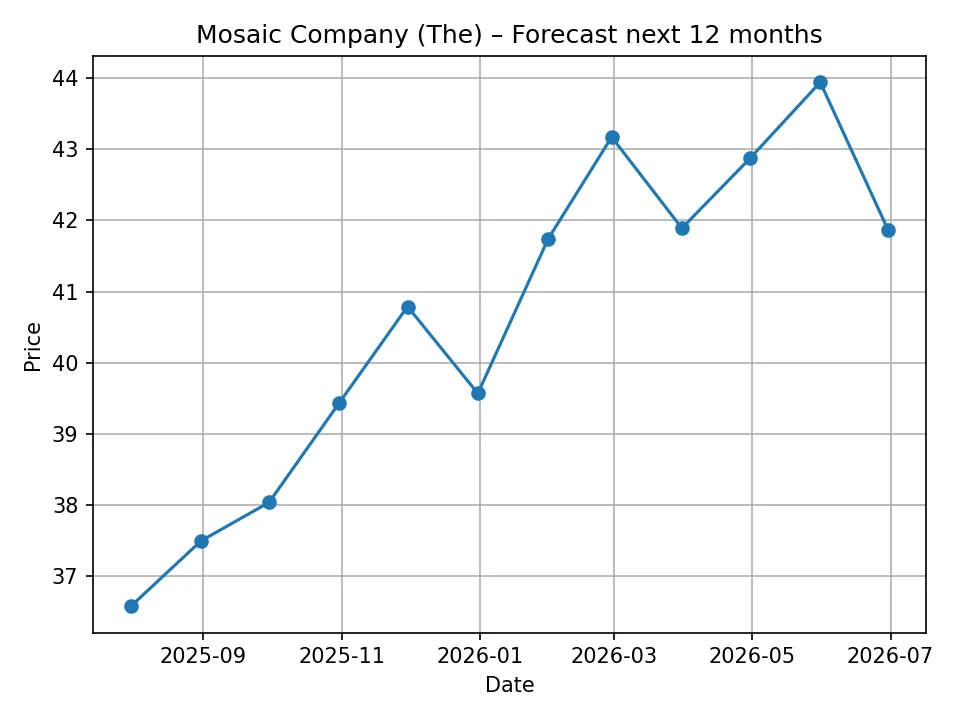 Mosaic Company (The) monthly forecast chart