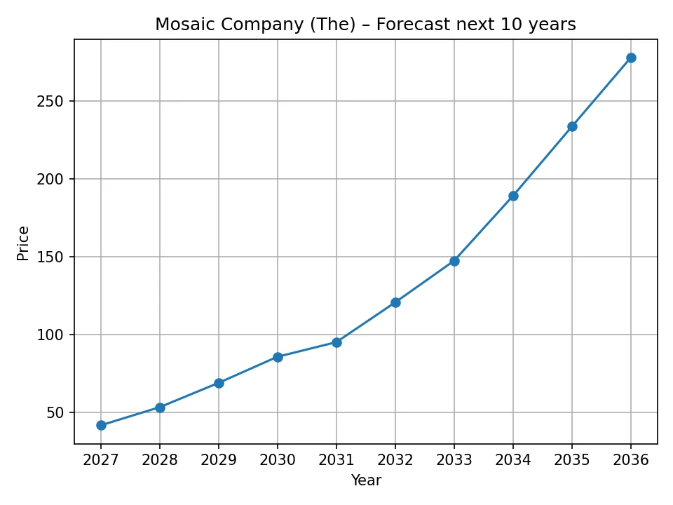 Mosaic Company (The) yearly forecast chart