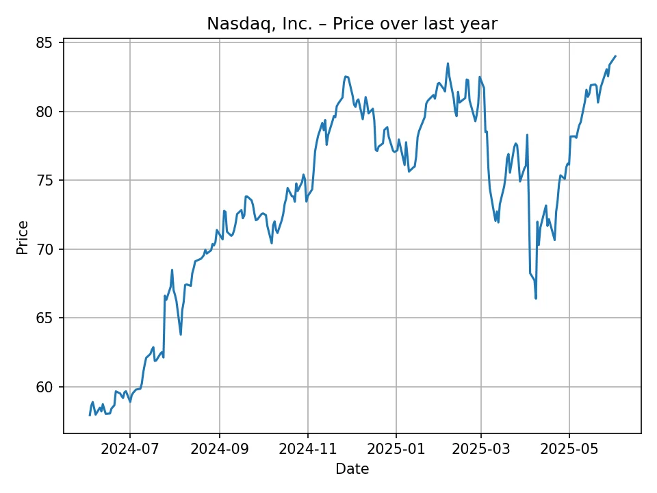 Nasdaq, Inc. historic chart