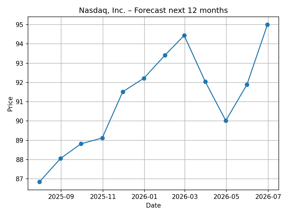 Nasdaq, Inc. monthly forecast chart