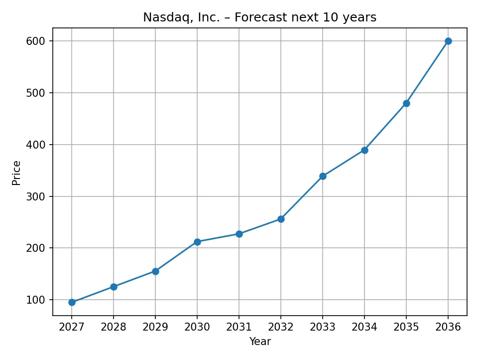 Nasdaq, Inc. yearly forecast chart
