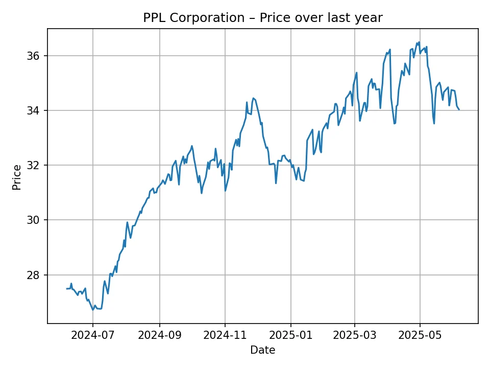 PPL Corporation historic chart