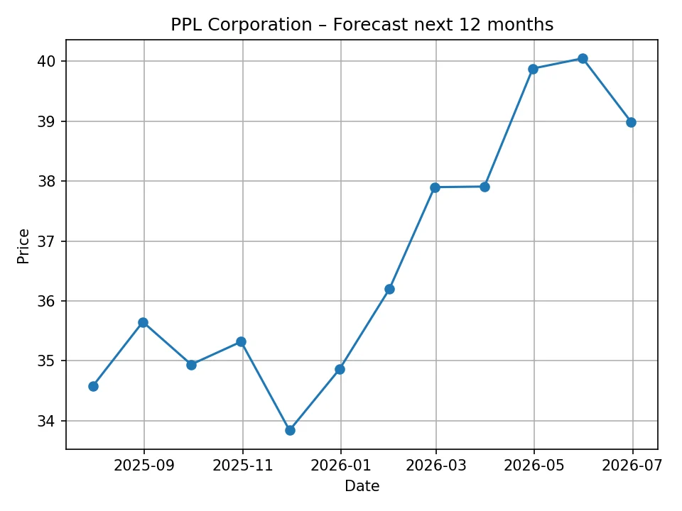 PPL Corporation monthly forecast chart