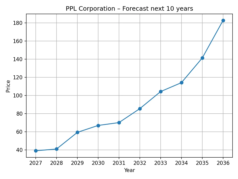 PPL Corporation yearly forecast chart