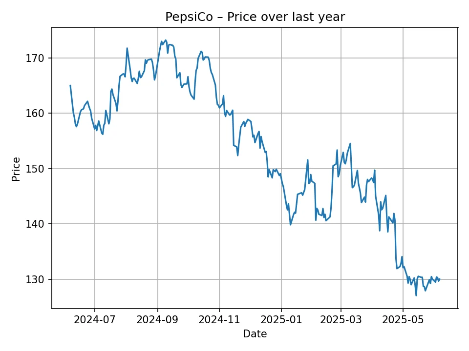 PepsiCo historic chart
