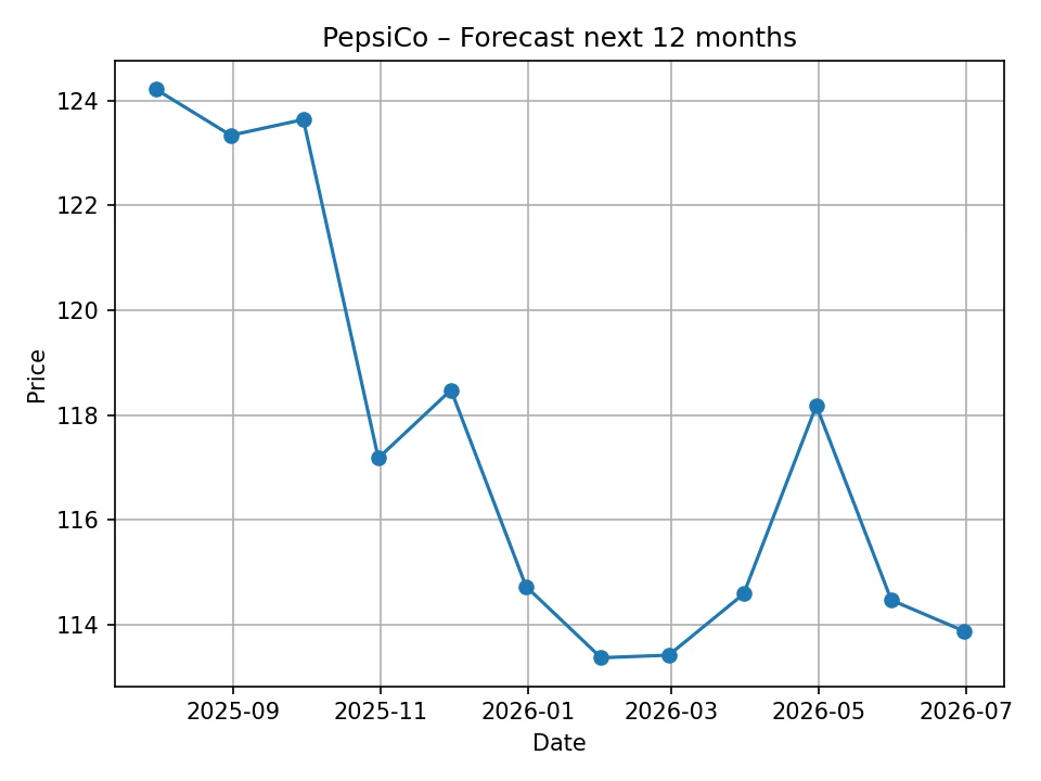 PepsiCo monthly forecast chart