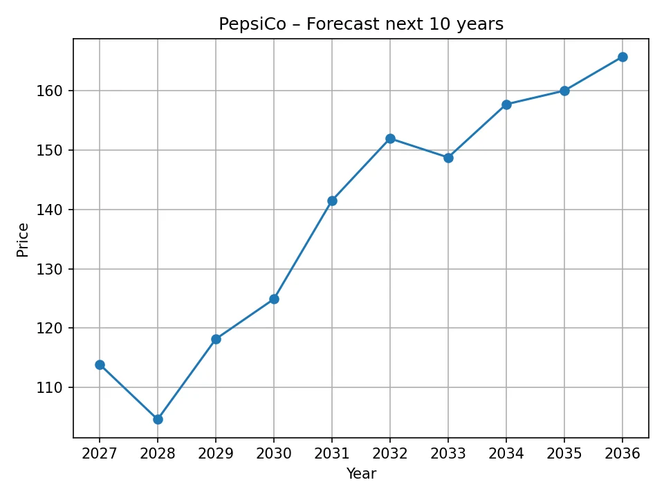 PepsiCo yearly forecast chart