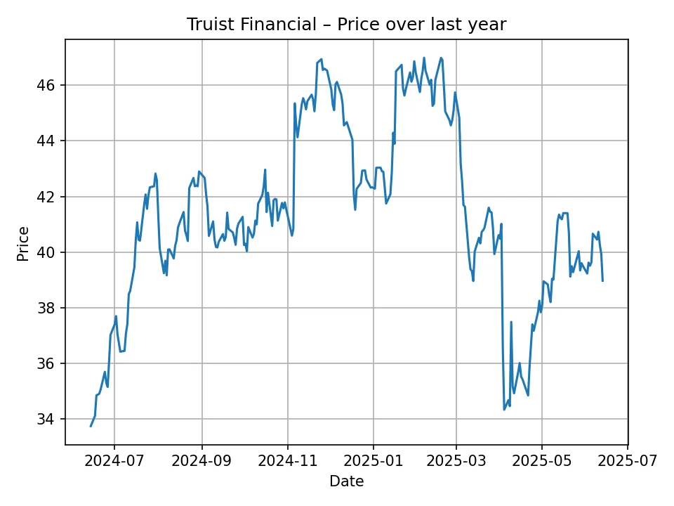 Truist Financial historic chart