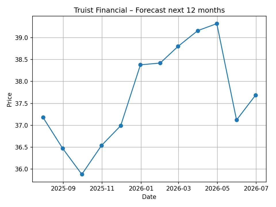 Truist Financial monthly forecast chart