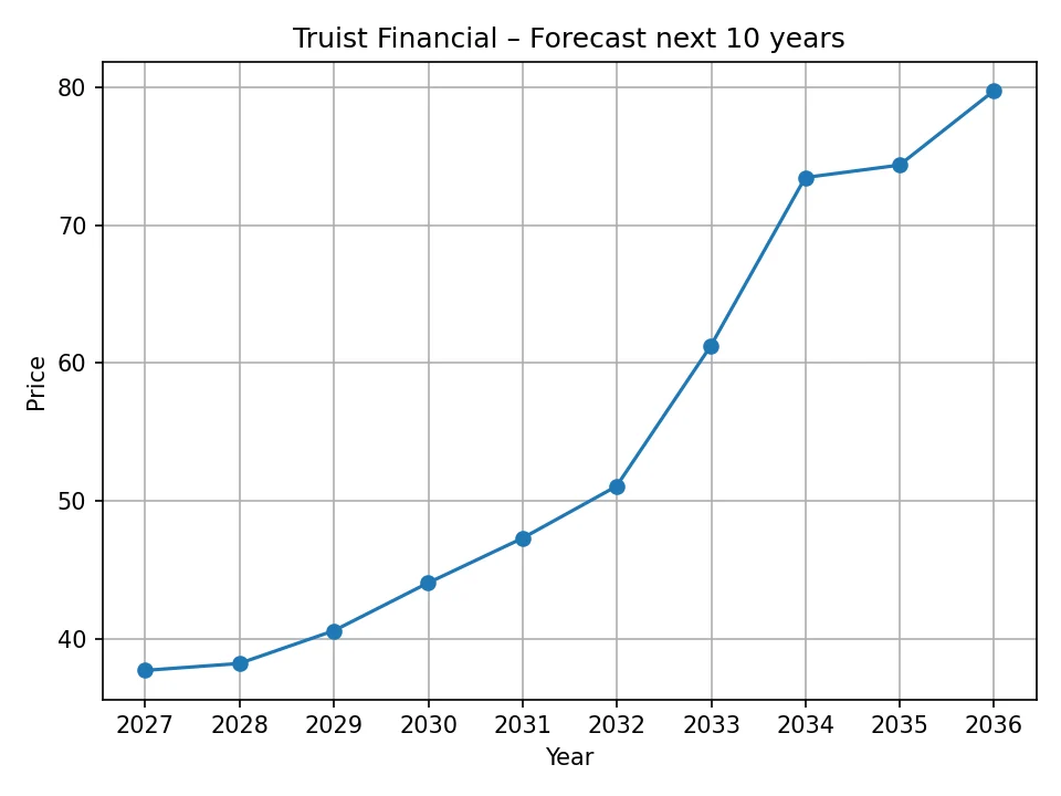 Truist Financial yearly forecast chart